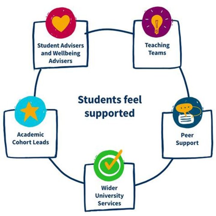 Insights And Discoveries For Student Well-Being